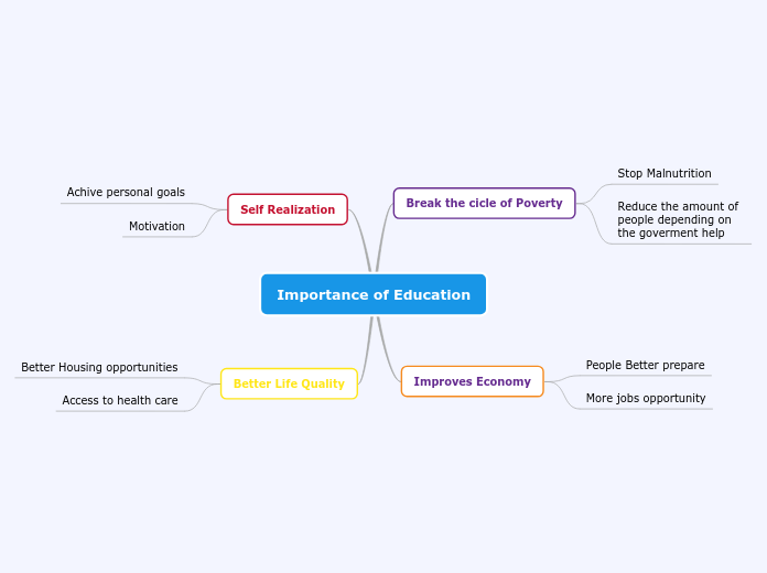 Importance Of Education Mind Map